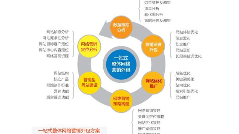 sem竞价托管代运营效果怎么评估